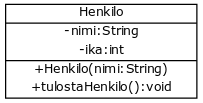 [Henkilo|-nimi:String;-ika:int|+Henkilo(nimi:String);+tulostaHenkilo():void]