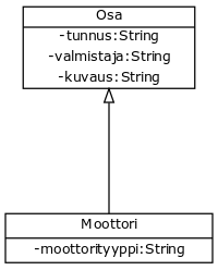[Osa|-tunnus:String;-valmistaja:String;-kuvaus:String]
								   [Moottori|-moottorityyppi:String]
								   [Osa]^-[Moottori]