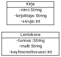 [Kirja|-nimi:String;-kirjoittaja:String;-sivuja:int]
    [Lentokone|-tunnus:String;-malli:String;-kayttoonottovuosi:int]
